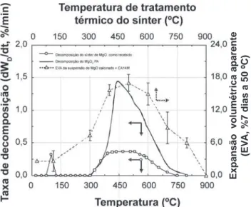 Figura 4: Teor de água removido em cada temperatura máxima de  secagem (W DTotal ) e massa ganha após exposição à umidade (W H )