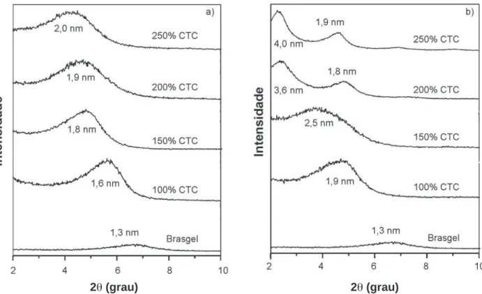 Figura 2: Difratogramas de raios X da argila Brasgel modificada com os sais: a) Dogiden e b) Cetremide