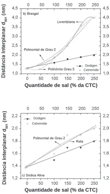 Figura  5:  Espectros  de  infravermelho  das  amostras  naturais  e  modificadas  com  Cetremide  250%  da  CTC:  a)  Verde  Claro  Sódica, b) Verde Claro Sódica modificada, c) Brasgel, d) Brasgel  modificada, e) Sódica Ativa e f) Sódica Ativada modificad