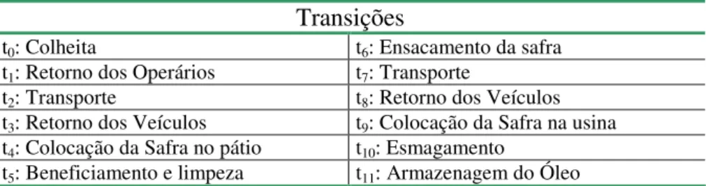 Tabela 2. Legenda das transições da rede apresentada na Figura 3. 