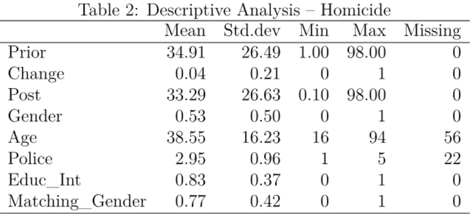Table 2: Descriptive Analysis – Homicide