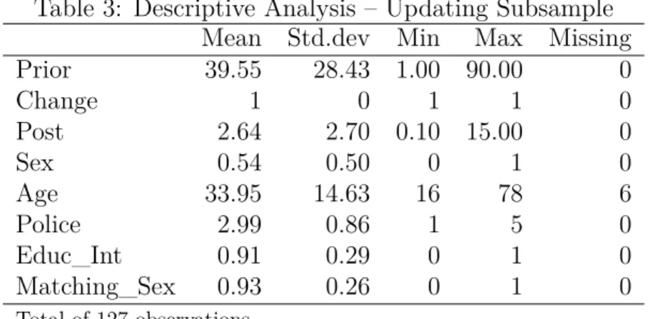 Table 3: Descriptive Analysis – Updating Subsample Mean Std.dev Min Max Missing