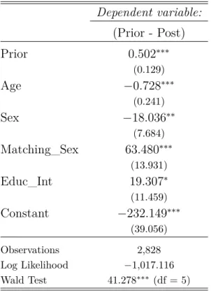 Table 4: Tobit Model