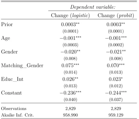 Table 7: Marginal Effects