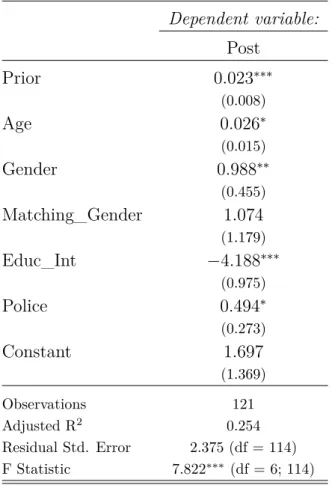 Table 8: Restricted Ols