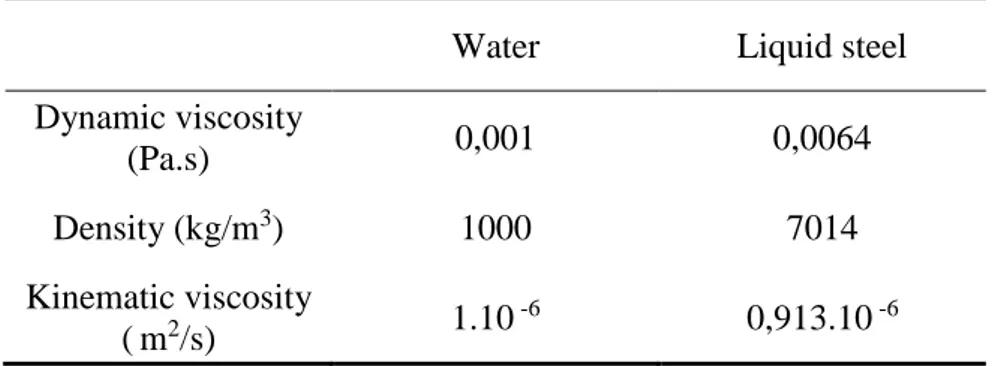 Table 2.1 – Physical properties of water at 20ºC and liquid steel at 1600ºC. 