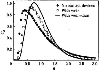 Figure 2.3 – Typical RTD (Residence Time Distribution) curves for  different tundish configurations