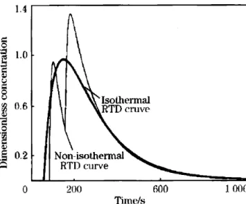 Figure 2.5 – Comparison between isothermal and non-isothermal RTD  curves. 