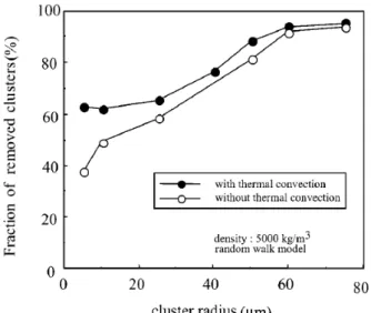 Figure 2.6 – Inclusion removal for isothermal and non-isothermal  models. 