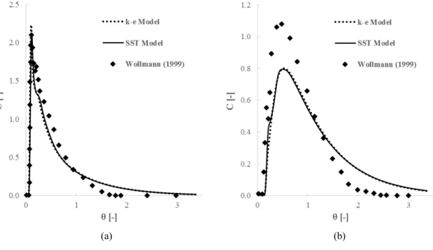 Figure 6.1 – Comparison with experimental data for validation case II. 