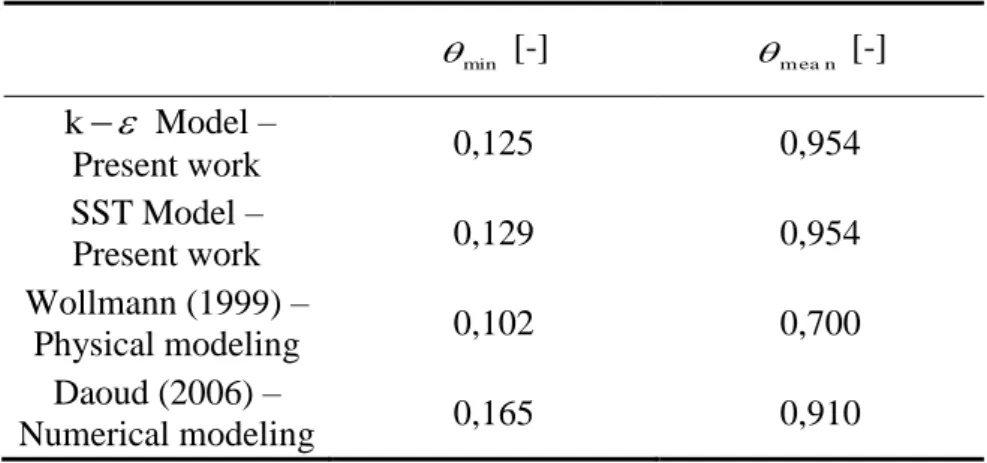 Table 6.2 compares the minimum and mean residence time extracted from the RTD  curves showed above