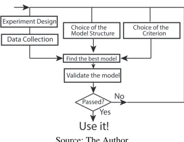 Figure 1 – The Identification procedure