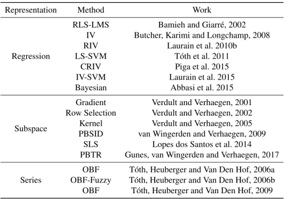 Table 1 – Summary of the LPV Identification methods