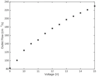 Figure 8 – Operation range of the pumps
