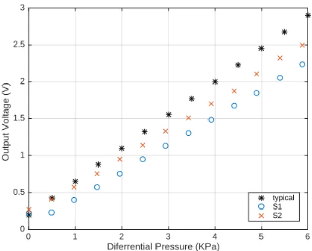 Figure 12 – Curve voltage versus differential pressures