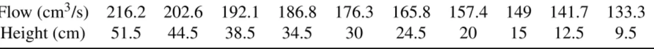 Table 2 and 3 show, respectively, the data set collected from the experiment using the valves from Tank 1 and 2
