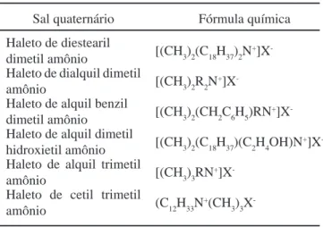 Tabela I - Tipos de sais quaternários de amônio usados para  preparação de argilas organofílicas.