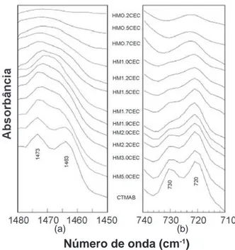 Figura 10: Espectros de FTIR nas regiões de deformações angulares 