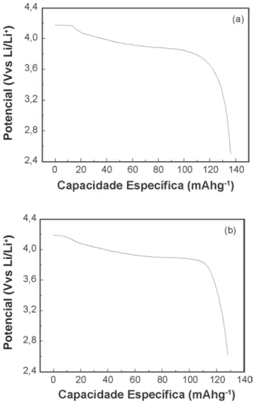 Figura 7: Curvas de carga/descarga obtidas com o óxido de LiCoO 2