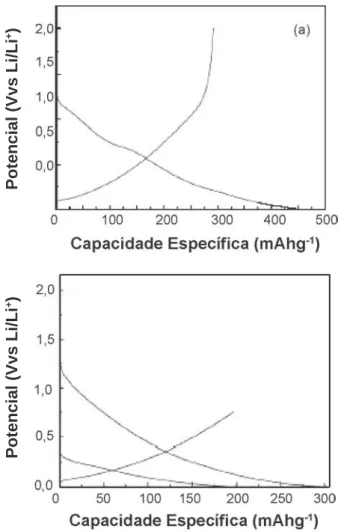 Figura  8:  Curvas  de  carga/descarga:  (a)  anodo  de  carbono;  (b)  anodo  de  compósito  de  carbono/lítio  (94:6)  vs