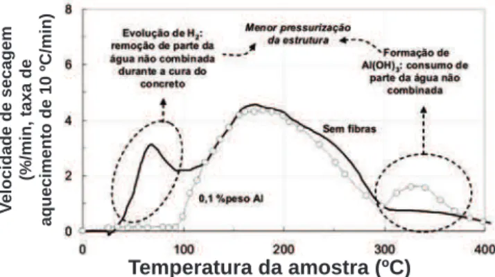 Figura  5:  Velocidade  de  secagem  para  concretos  refratários  contendo pó de alumínio [24, 25].