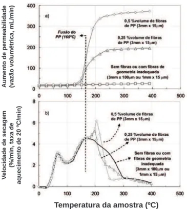 Figura  7:  Comportamento  a)  fluidinâmico  e  b)  de  secagem  de  concretos refratários contendo fibras de polipropileno (diferentes  teores e geometrias) [25, 38]