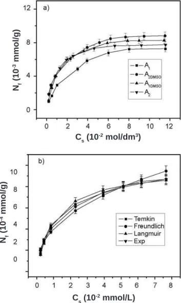 Figura 5: Isotermas de adsorção das amostras naturais e intercaladas  com  DMSO  em  adsorção  com  Zn(II)  (a);  valores  obtidos  com  as  equações  de  Langmuir,  Temkin  e  Freundlich  (b)  (pH  5,0  e  temperatura controlada = 298 ± 1 K).