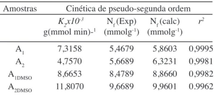 Tabela  IV  -  Parâmetros  cinéticos  da  reação  de  adsorção  das  amostras  de  caulinita  naturais  e  intercaladas  (pH  5,0  temperatura controlada 298 ± 1 K)