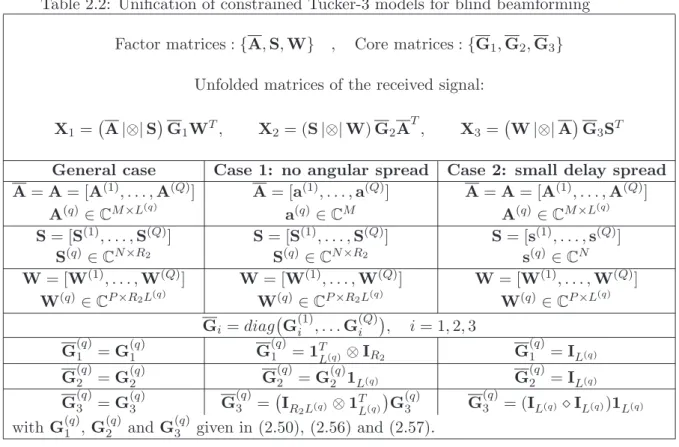 Table 2.2: Unification of constrained Tucker-3 models for blind beamforming Factor matrices : { A, S, W } , Core matrices : { G 1 , G 2 , G 3 }