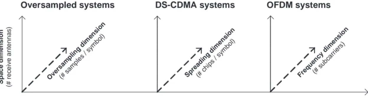 Figure 1: Tridimensional visualization of the received signal in oversampled, DS-CDMA and OFDM systems.