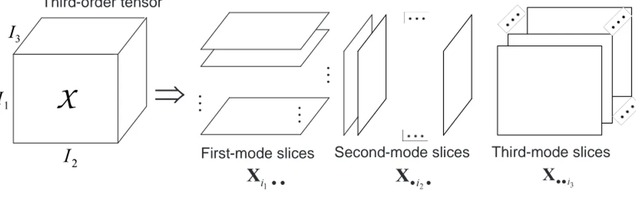 Figure 1.1: Visualization of the unfolded representations of a third-order ten- ten-sor.