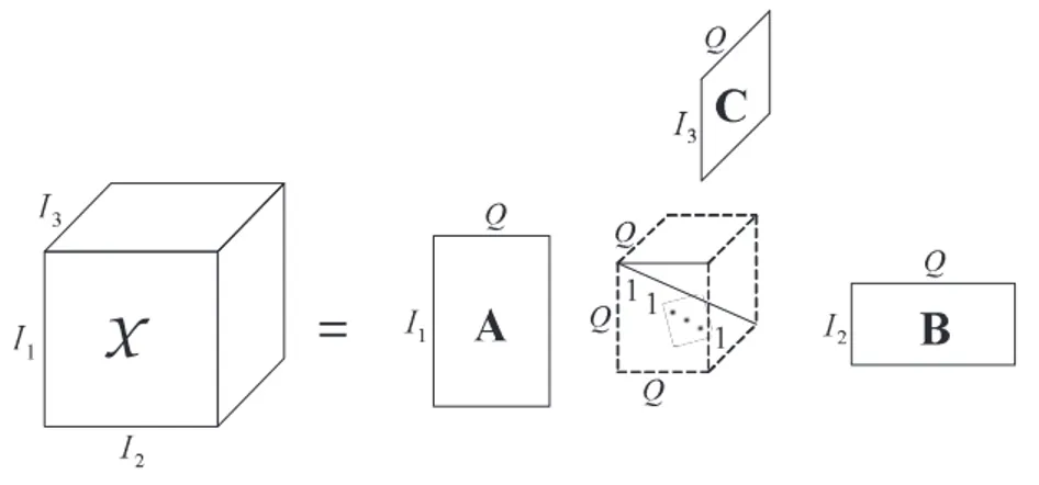 Figure 1.6: Visualization of the third-order PARAFAC decomposition as a special case of the Tucker-3 decomposition.