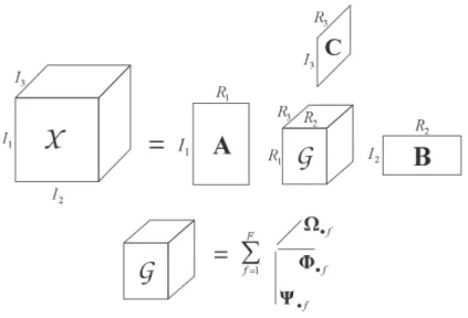 Figure 1.10: Visualization of the CONFAC decomposition of a third-order tensor.