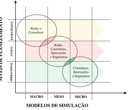 Figura 2.8  –   Elementos do sistema viário e suas relações com os níveis de planejamento e  com os modelos de simulação