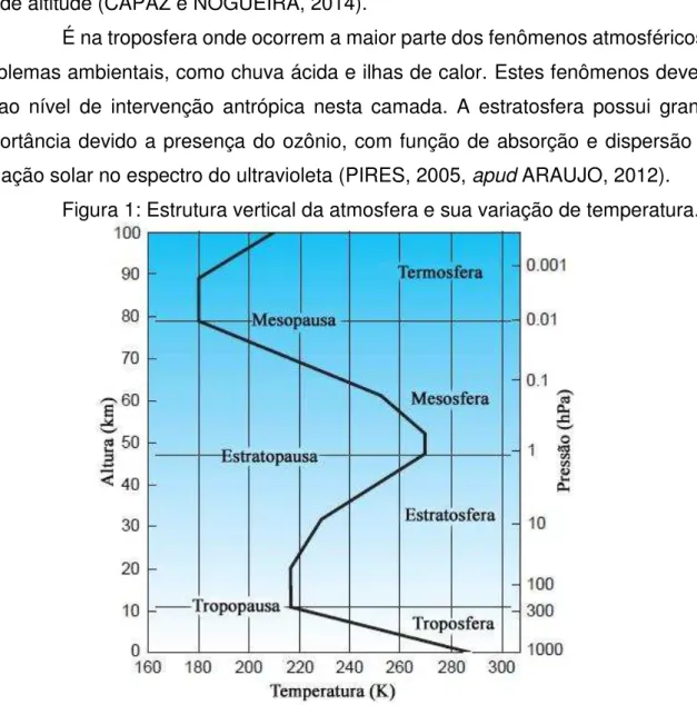 Figura 1: Estrutura vertical da atmosfera e sua variação de temperatura. 