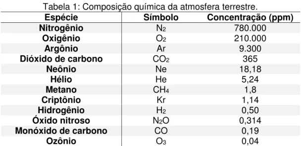 Tabela 1: Composição química da atmosfera terrestre. 