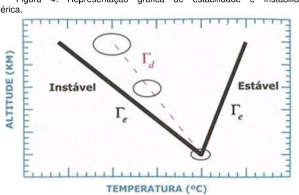Figura  4:  Representação  gráfica  de  estabilidade  e  instabilidade  atmosférica. 