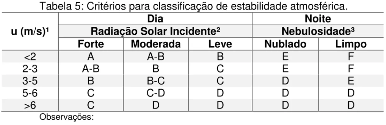Tabela 5: Critérios para classificação de estabilidade atmosférica. 