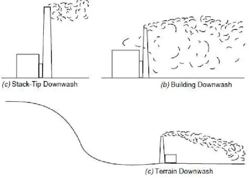Figura 5: Representação dos três mecanismos do fenômeno Downwash. 