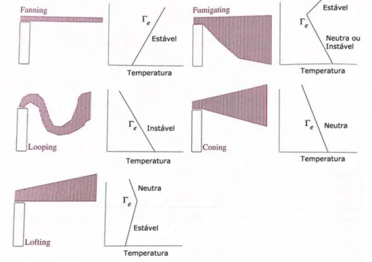 Figura 6: Comportamento da pluma de poluentes em diferentes classes de  estabilidade atmosférica