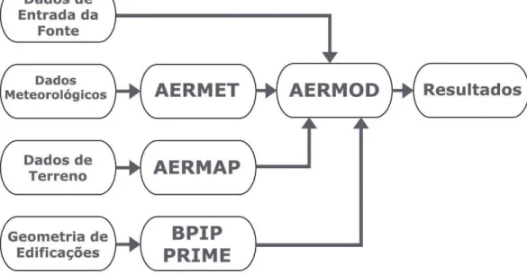 Figura 8: Fluxo de dados no modelo AERMOD. 