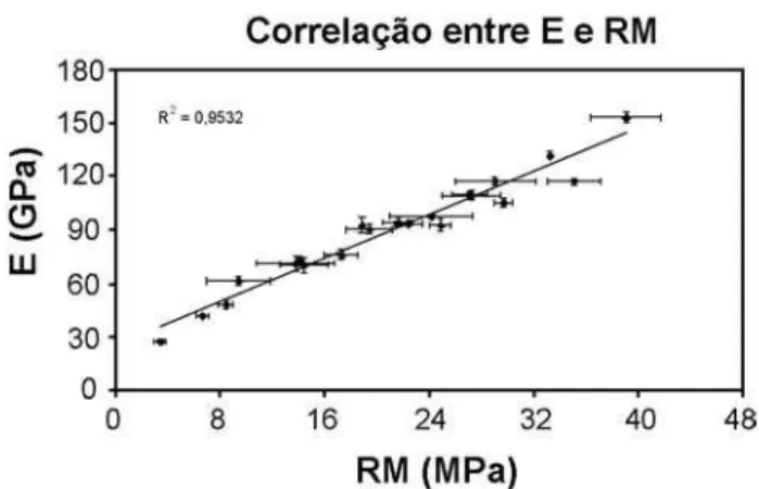 Figura 3: Correlação entre módulo elástico e resistência mecânica.