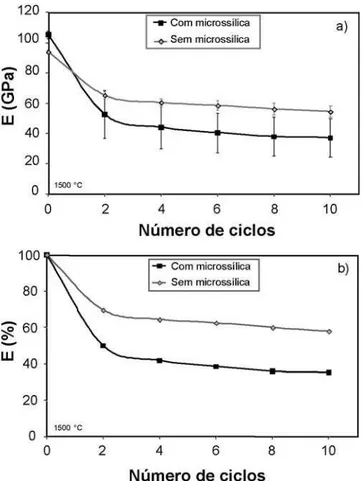 Figura 10: Degradação do módulo elástico em função do número  de ciclos de choque térmico, em concretos queimados a 1500  o C: 