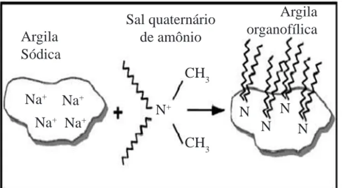 Figura 1: Síntese da argila organofílica a partir da bentonita sódica  [14].