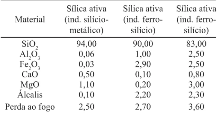 Tabela I - Composição química da sílica ativa proveniente  de alguns processos metalúrgicos [11].