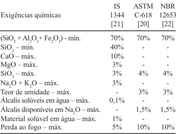 Tabela III - Composição química típica do MCAR [9]. [Table III- Typical MCAR chemical composition [9].]