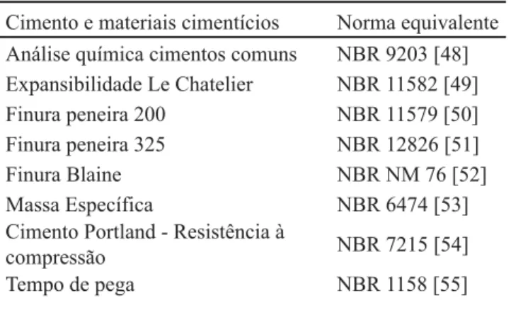 Tabela VI - Testes físico-químicos e mecânicos no cimento,  materiais cimentícios e aditivo.