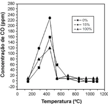 Figura 5: Emissão de CH4 em função da temperatura de queima. [Figure 5: CH 4   profile as a function of the firing temperature.]
