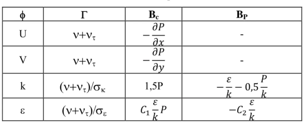 Tabela 2 - Linearização das equações do modelo k-  . 