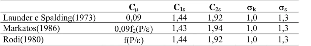 Tabela 1 – Coeficientes empíricos do modelo k- 